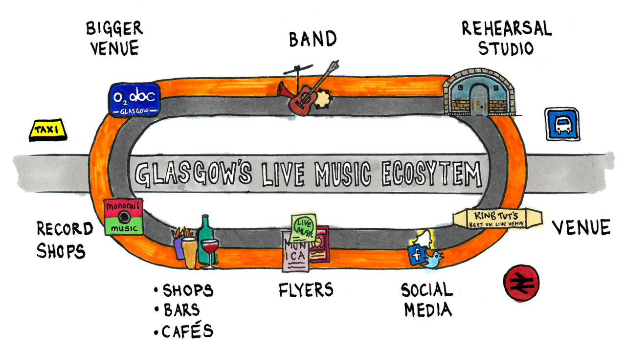 Glasgow live music ecosystem by Rae-Yen Song