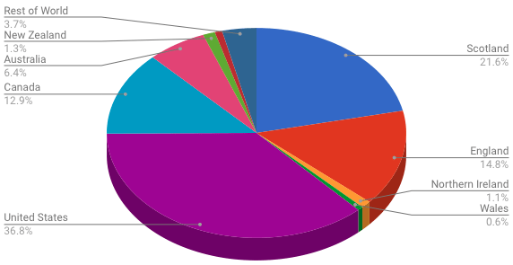 Cowal Highland Gathering Demographic Data Pie Chart
